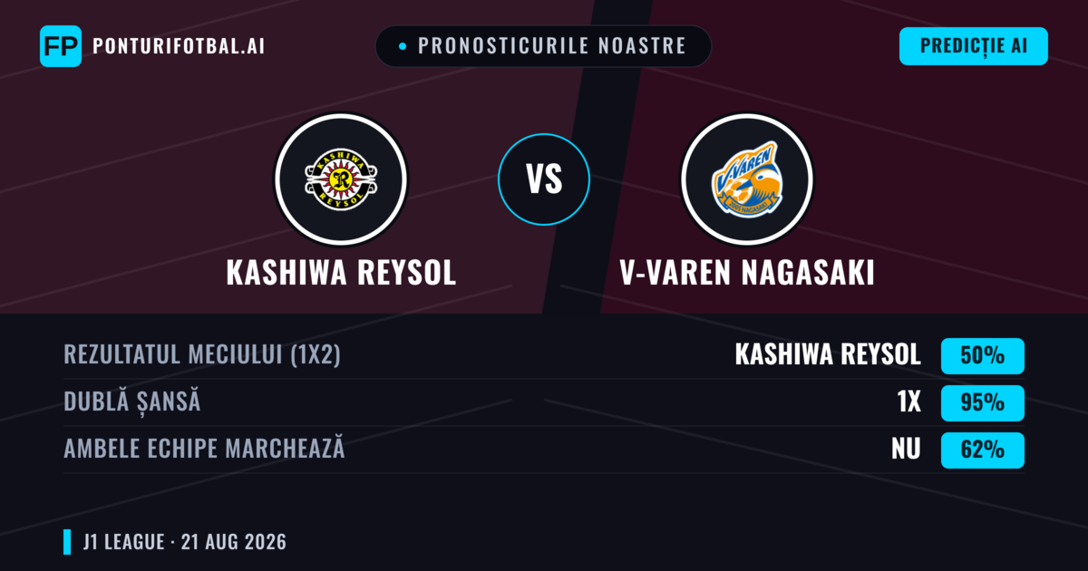 Pronosticurile noastre: Kashiwa Reysol vs V-varen Nagasaki — Kashiwa Reysol — Câștigă (60%); Peste 2.5; Ambele echipe: Da