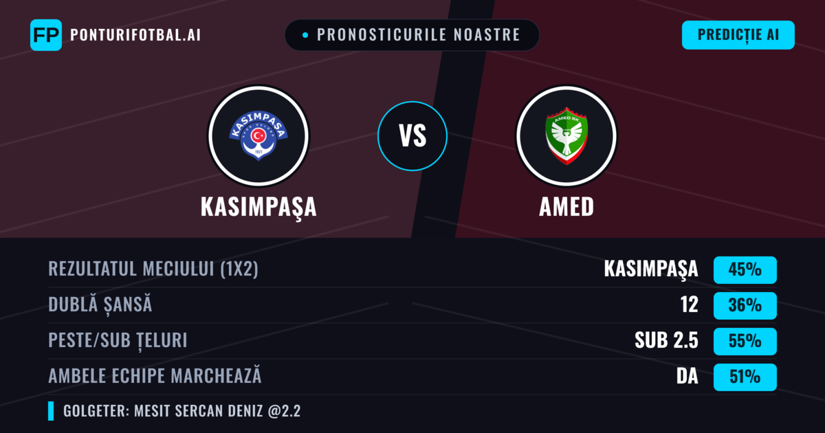 Pronosticurile noastre: Kasımpaşa vs Amed — Kasımpaşa — Câștigă (44%); Sub 2.5; Ambele echipe: Da