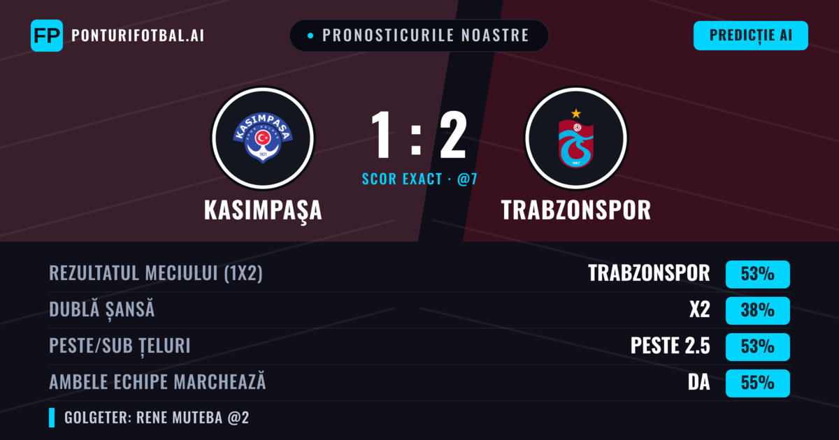 Pronosticurile noastre: Kasımpaşa vs Trabzonspor — Trabzonspor — Câștigă (51%); Peste 2.5; Ambele echipe: Da