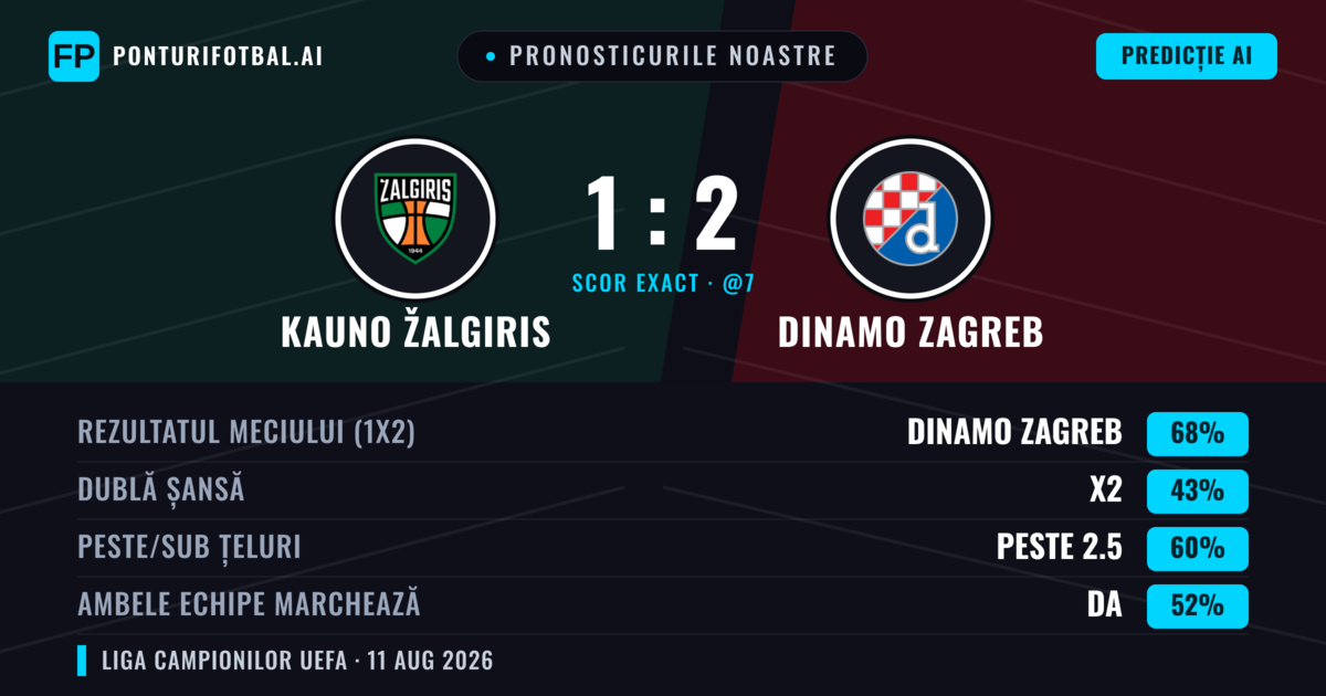 Pronosticurile noastre: Kauno Žalgiris vs Dinamo Zagreb — Dinamo Zagreb — Câștigă (68%); Peste 2.5; Ambele echipe: Da