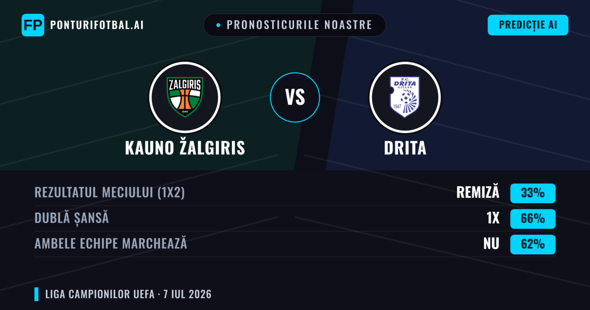 Pronosticurile noastre: Kauno Žalgiris vs Drita — Remiză (33%); Ambele echipe: Nu