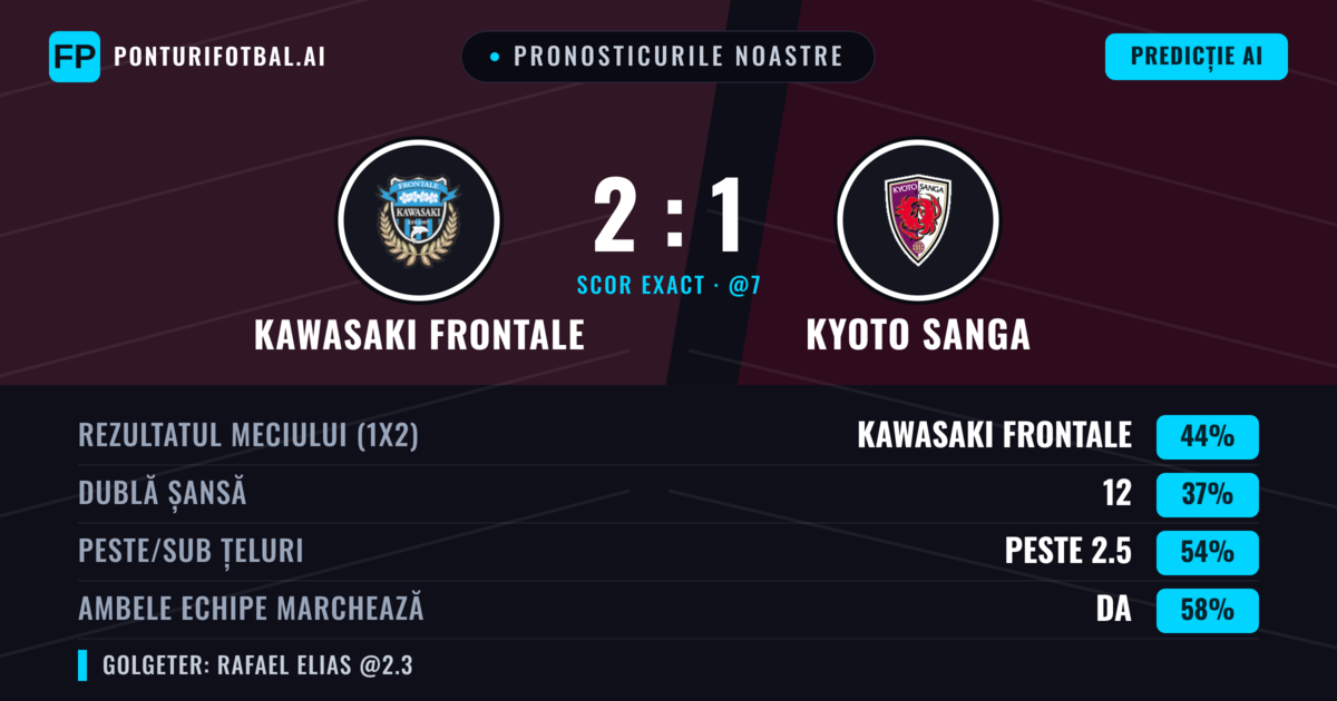 Pronosticurile noastre: Kawasaki Frontale vs Kyoto Sanga — Kawasaki Frontale — Câștigă (44%); Peste 2.5; Ambele echipe: Da