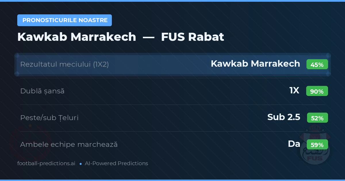 Pronosticurile noastre: Kawkab Marrakech vs FUS Rabat — Remiză (45%); Sub 2.5; Ambele echipe: Da