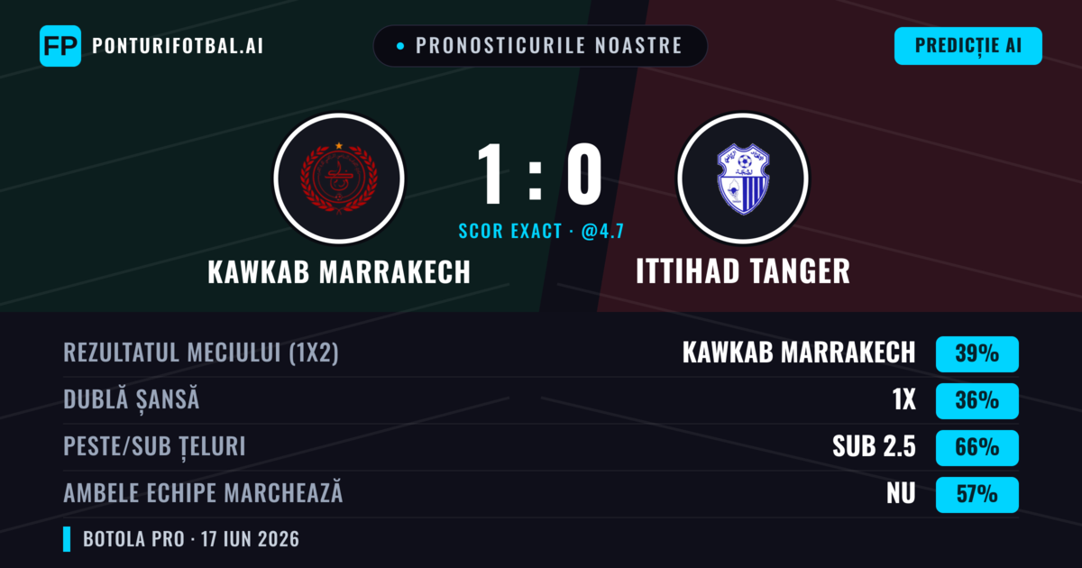 Pronosticurile noastre: Kawkab Marrakech vs Ittihad Tanger — Kawkab Marrakech — Câștigă (39%); Sub 2.5; Ambele echipe: Nu