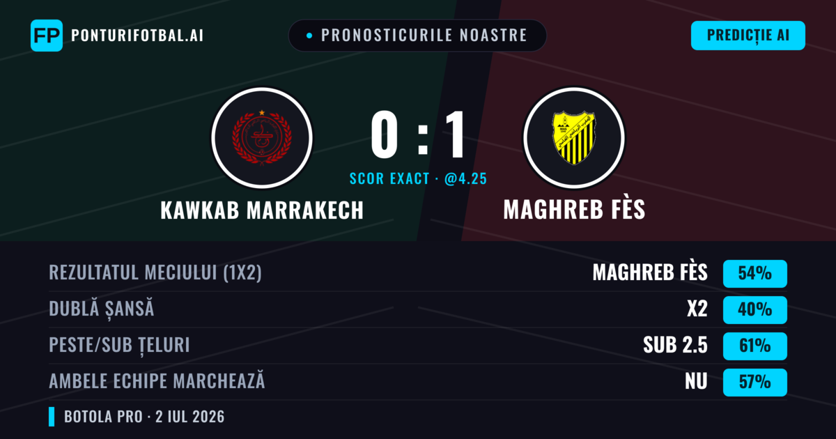 Pronosticurile noastre: Kawkab Marrakech vs Maghreb Fès — Maghreb Fès — Câștigă (51%); Sub 2.5; Ambele echipe: Nu