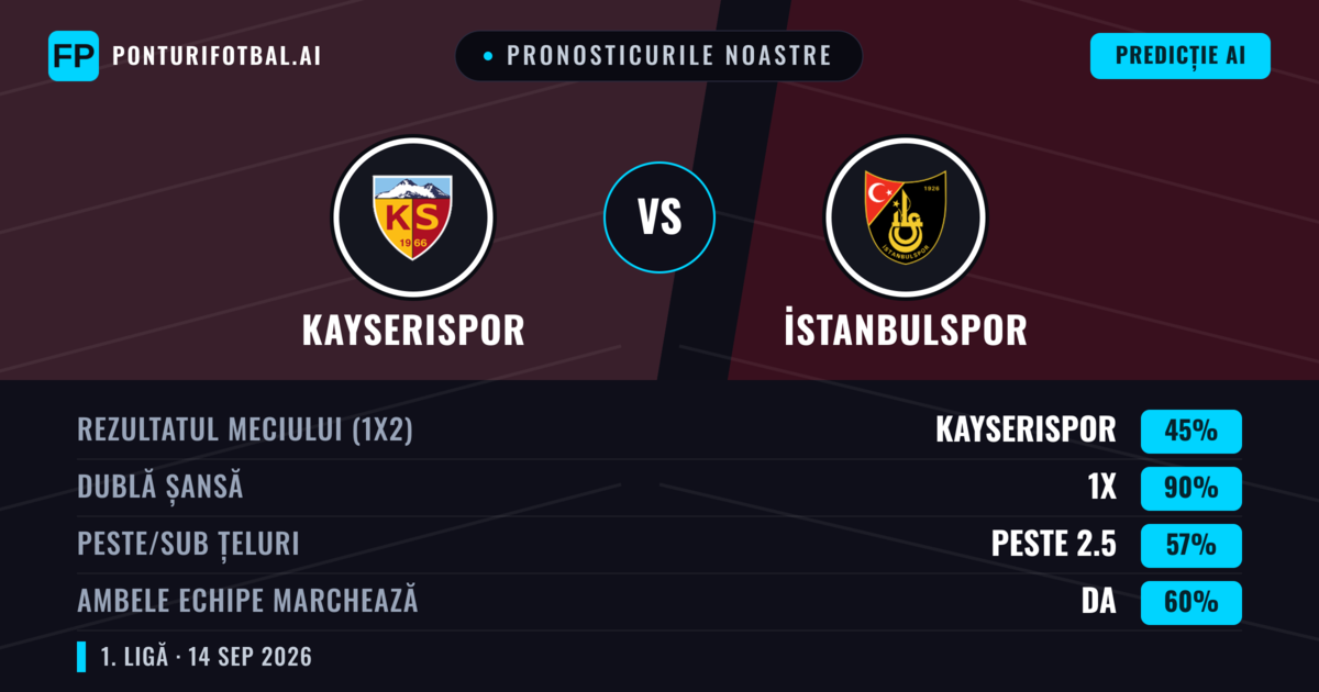 Pronosticurile noastre: Kayserispor vs İstanbulspor — Remiză (45%); Peste 2.5; Ambele echipe: Da