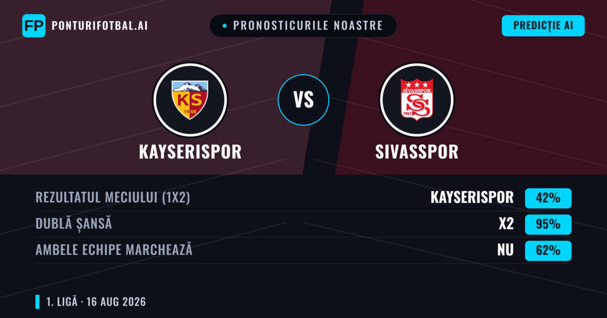 Pronosticurile noastre: Kayserispor vs Sivasspor — Kayserispor — Câștigă (53%); Sub 2.5; Ambele echipe: Da