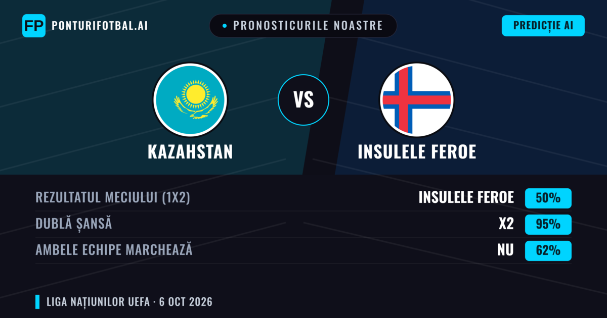 Pronosticurile noastre: Kazahstan vs Insulele Feroe — Kazahstan — Câștigă (39%); Sub 2.5; Ambele echipe: Nu