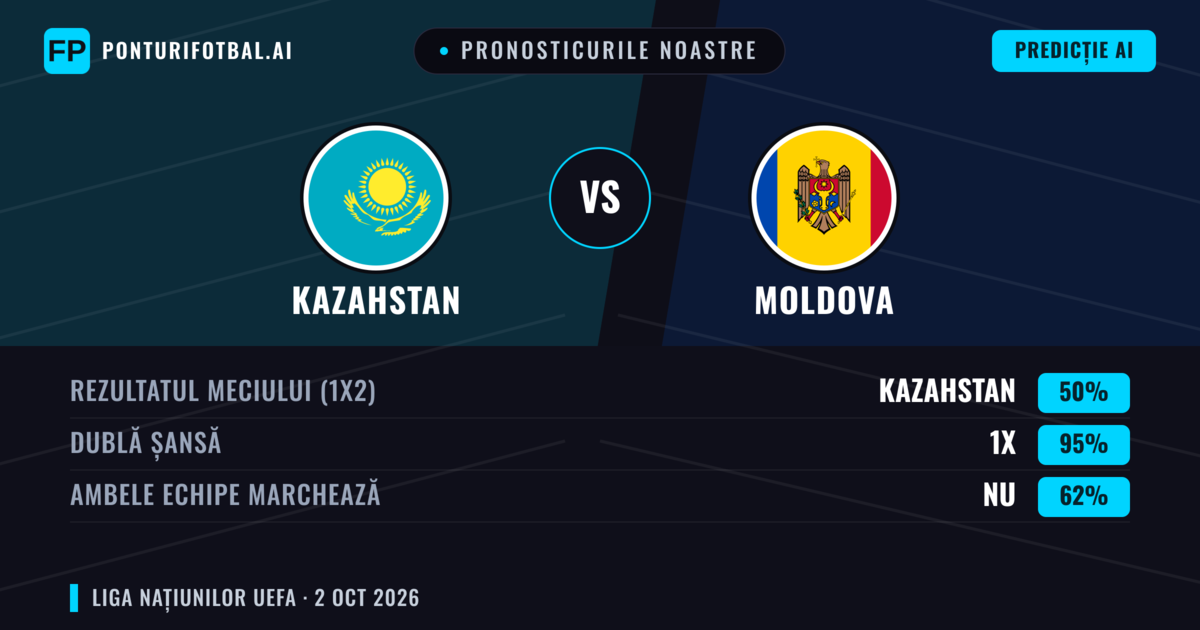 Pronosticurile noastre: Kazahstan vs Moldova — Remiză (50%); Ambele echipe: Nu