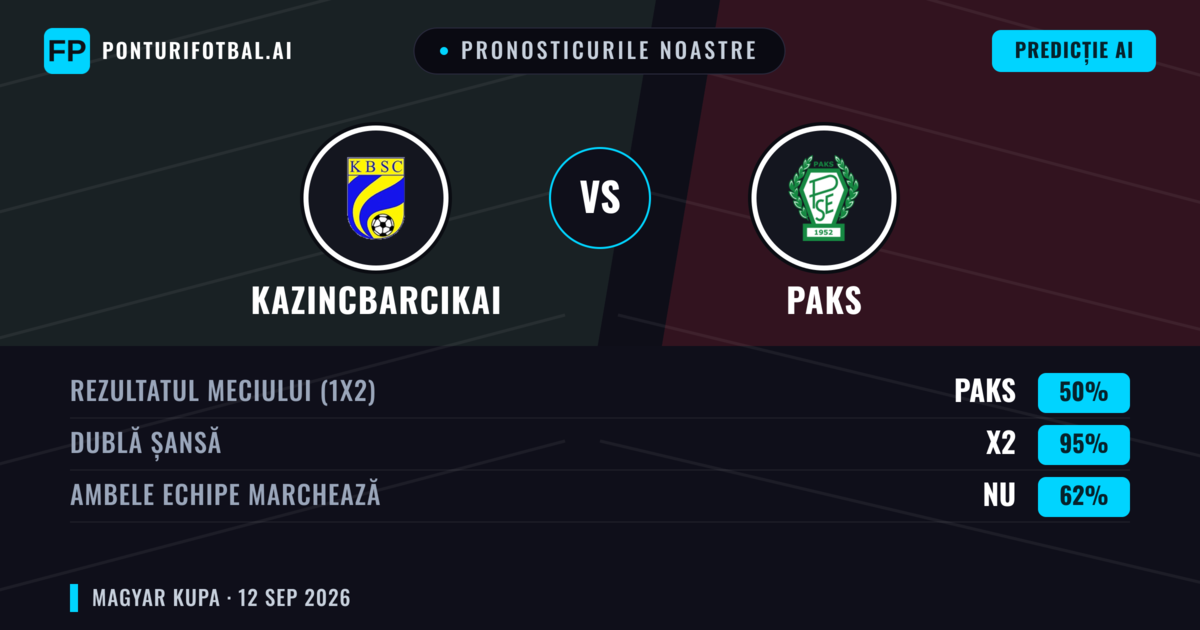 Pronosticurile noastre: Kazincbarcikai vs Paks — Remiză (50%); Ambele echipe: Nu