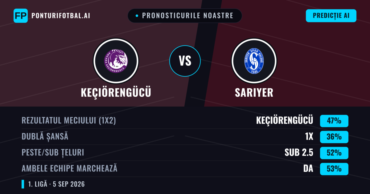 Pronosticurile noastre: Keçiörengücü vs Sarıyer — Keçiörengücü — Câștigă (44%); Peste 2.5; Ambele echipe: Da