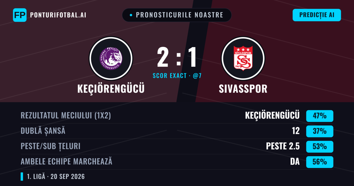 Pronosticurile noastre: Keçiörengücü vs Sivasspor — Keçiörengücü — Câștigă (47%); Peste 2.5; Ambele echipe: Da