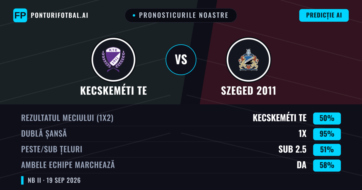 Pronosticurile noastre: Kecskeméti TE vs Szeged 2011 — Kecskeméti TE — Câștigă (46%); Sub 2.5; Ambele echipe: Da