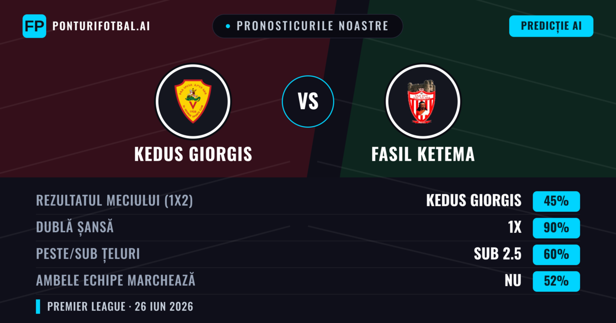Pronosticurile noastre: Kedus Giorgis vs Fasil Ketema — Kedus Giorgis — Câștigă (42%); Sub 2.5; Ambele echipe: Nu