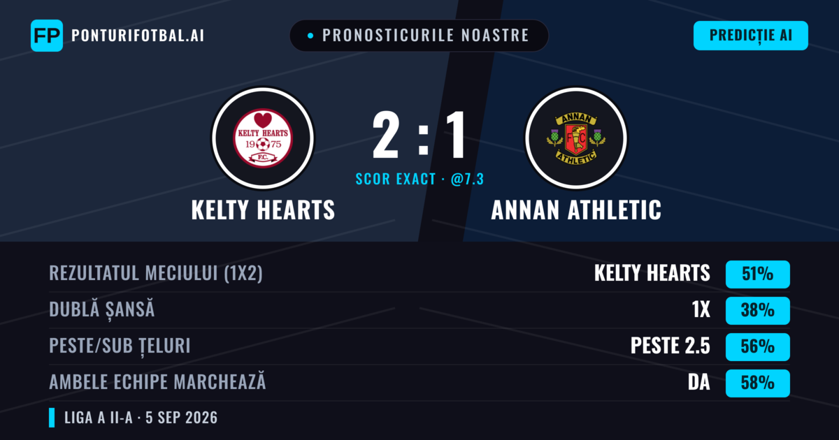 Pronosticurile noastre: Kelty Hearts vs Annan Athletic — Kelty Hearts — Câștigă (45%); Peste 2.5; Ambele echipe: Da