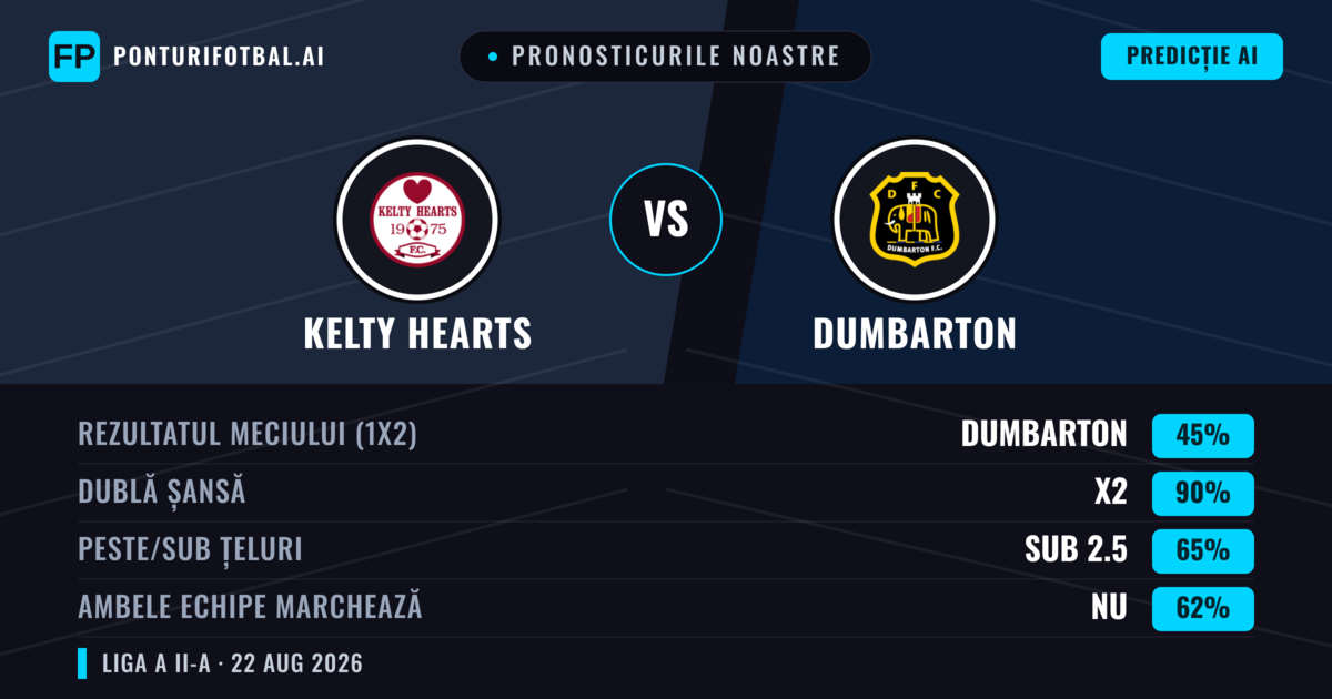 Pronosticurile noastre: Kelty Hearts vs Dumbarton — Kelty Hearts — Câștigă (55%); Peste 2.5; Ambele echipe: Da