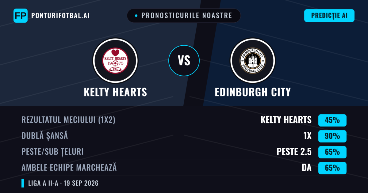 Pronosticurile noastre: Kelty Hearts vs Edinburgh City — Edinburgh City — Câștigă (37%); Peste 2.5; Ambele echipe: Da