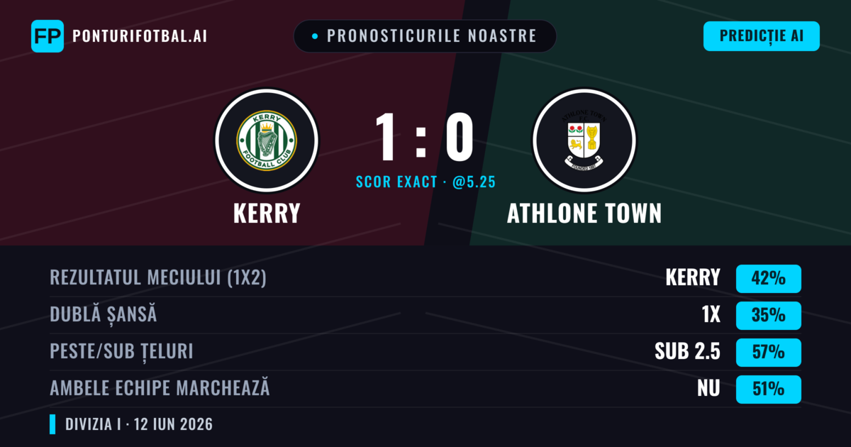 Pronosticurile noastre: Kerry vs Athlone Town — Kerry — Câștigă (42%); Sub 2.5; Ambele echipe: Nu