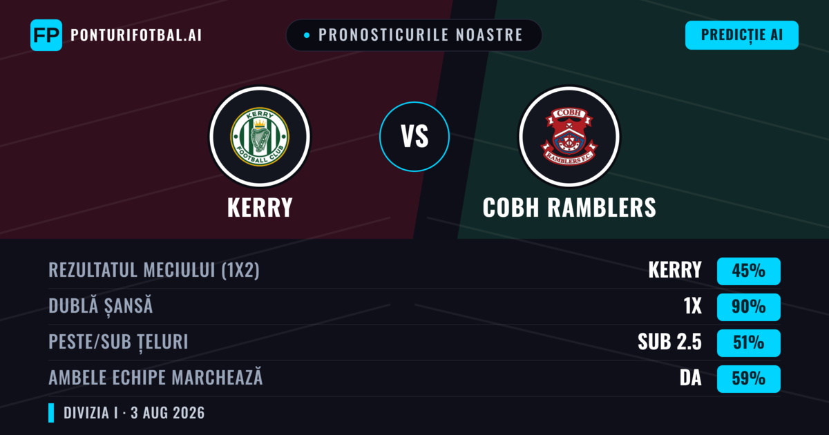 Pronosticurile noastre: Kerry vs Cobh Ramblers — Kerry — Câștigă (39%); Peste 2.5; Ambele echipe: Da