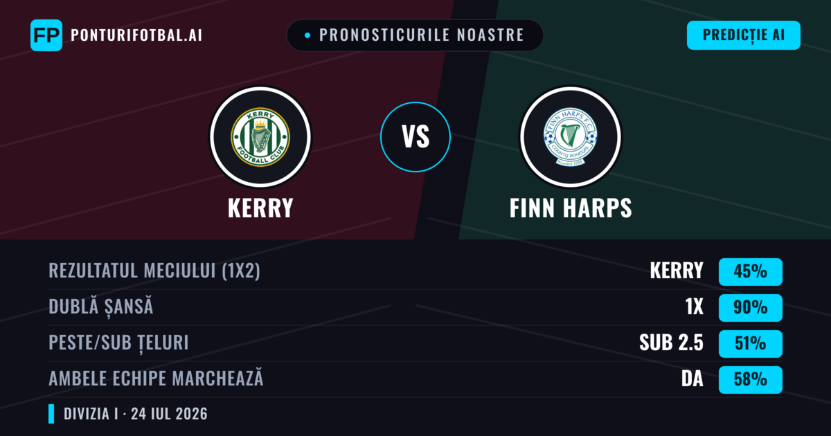 Pronosticurile noastre: Kerry vs Finn Harps — Kerry — Câștigă (55%); Peste 2.5; Ambele echipe: Da