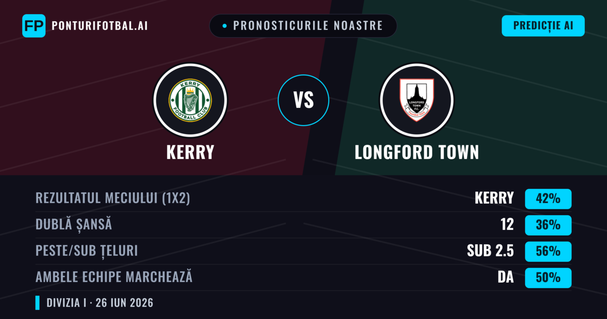 Pronosticurile noastre: Kerry vs Longford Town — Kerry — Câștigă (42%); Sub 2.5; Ambele echipe: Da