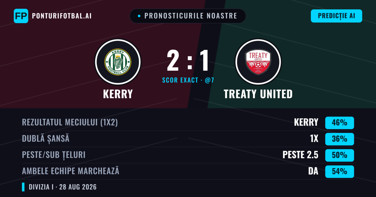 Pronosticurile noastre: Kerry vs Treaty United — Kerry — Câștigă (48%); Sub 2.5; Ambele echipe: Da