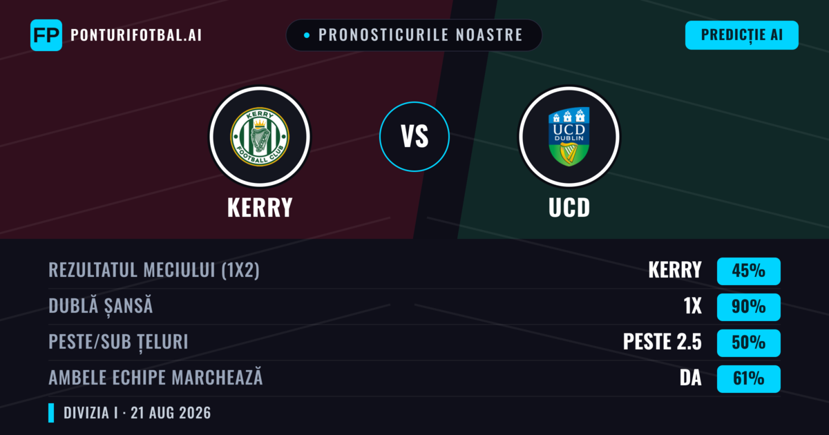 Pronosticurile noastre: Kerry vs UCD — UCD — Câștigă (38%); Peste 2.5; Ambele echipe: Da