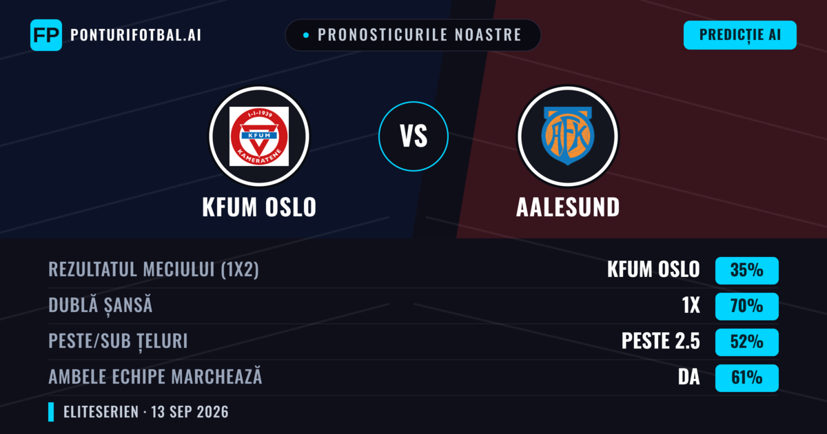 Pronosticurile noastre: KFUM Oslo vs Aalesund — Remiză (35%); Peste 2.5; Ambele echipe: Da
