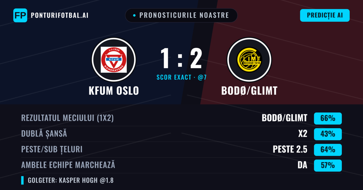 Pronosticurile noastre: KFUM Oslo vs Bodø/Glimt — Bodø/Glimt — Câștigă (64%); Peste 2.5; Ambele echipe: Da