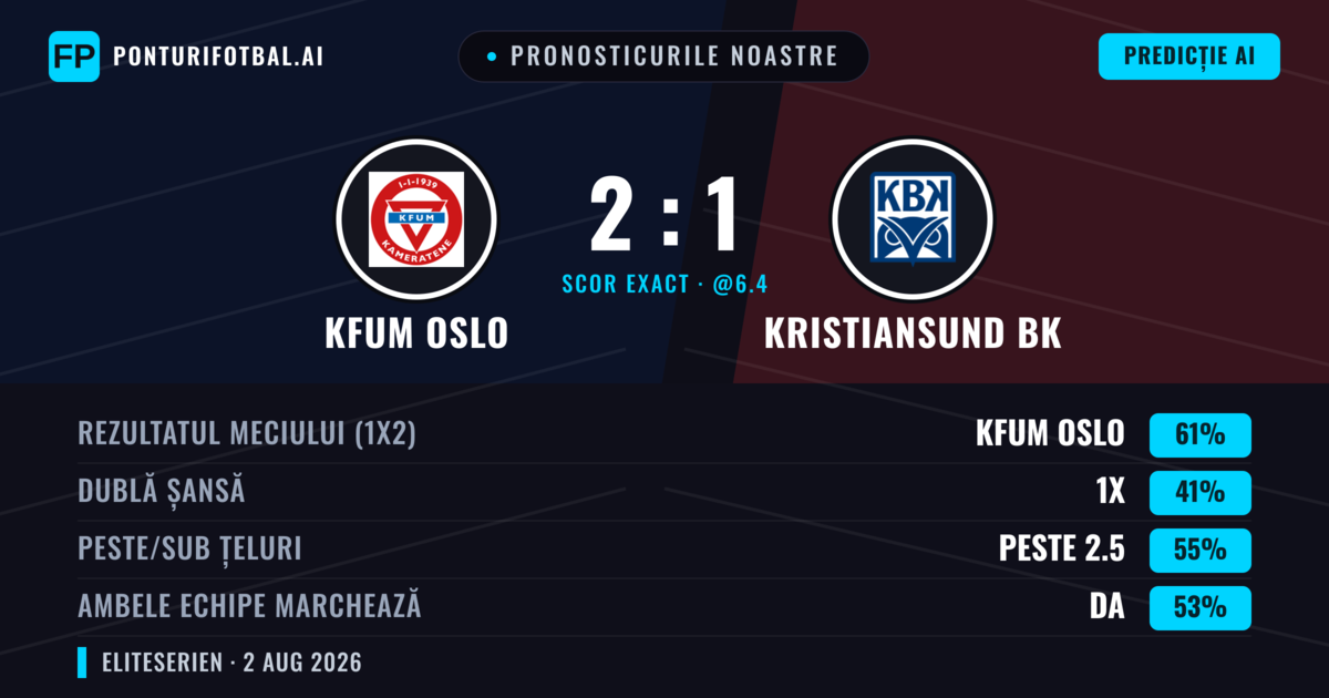Pronosticurile noastre: KFUM Oslo vs Kristiansund BK — KFUM Oslo — Câștigă (56%); Peste 2.5; Ambele echipe: Da