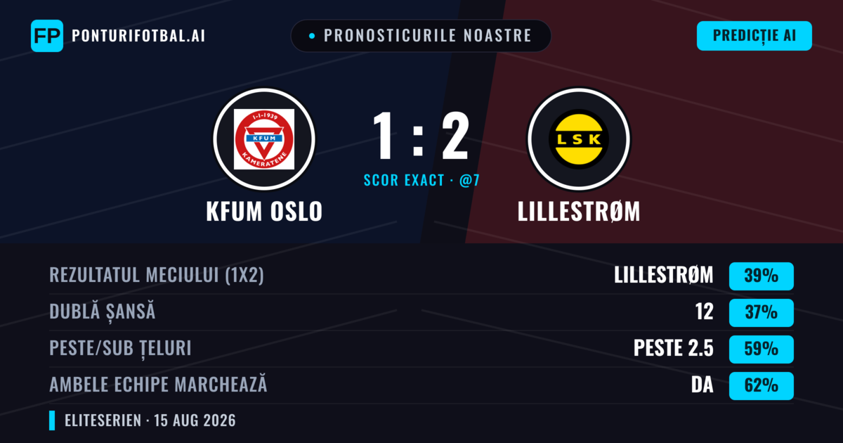 Pronosticurile noastre: KFUM Oslo vs Lillestrøm — Lillestrøm — Câștigă (42%); Peste 2.5; Ambele echipe: Da