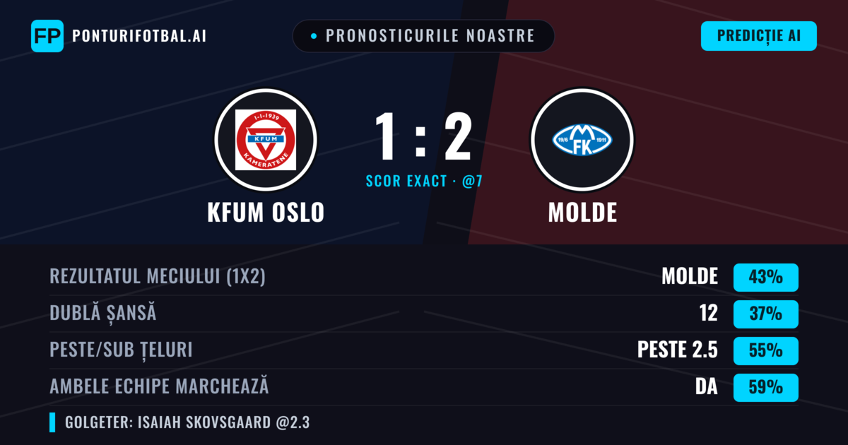 Pronosticurile noastre: KFUM Oslo vs Molde — Molde — Câștigă (44%); Peste 2.5; Ambele echipe: Da