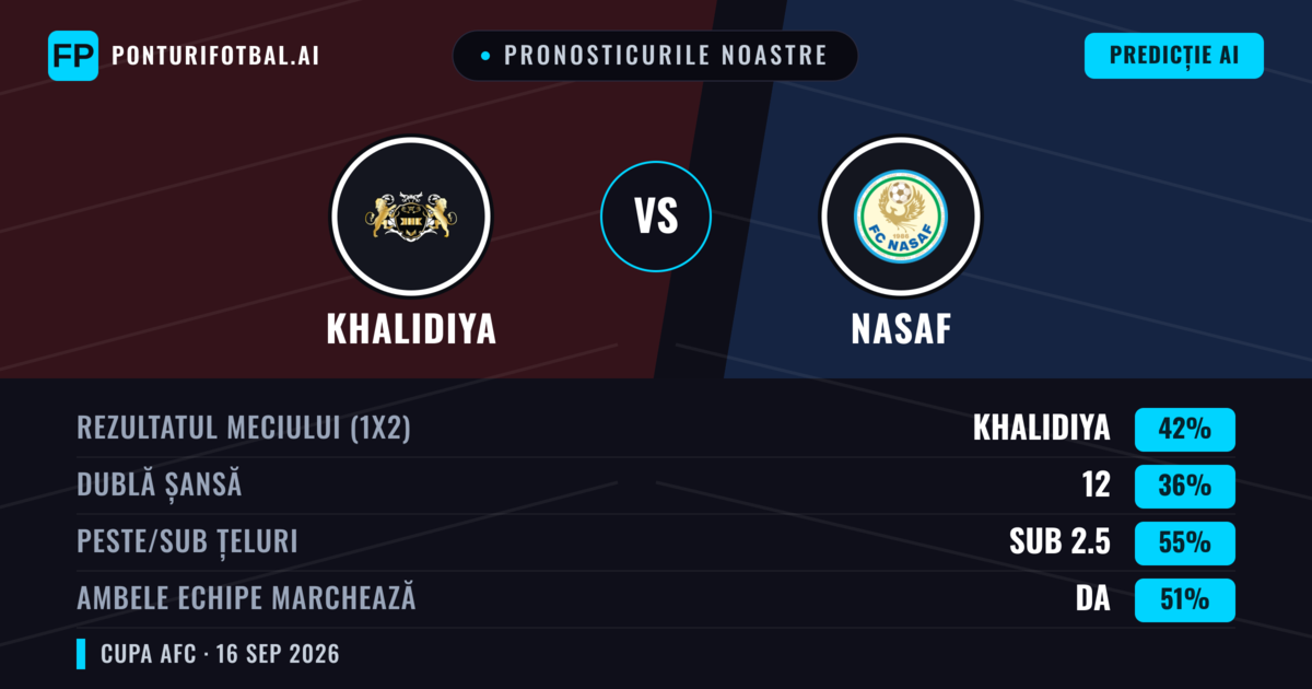 Pronosticurile noastre: Khalidiya vs Nasaf — Khalidiya — Câștigă (48%); Sub 2.5; Ambele echipe: Da