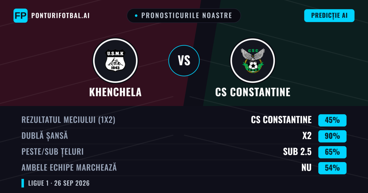 Pronosticurile noastre: Khenchela vs CS Constantine — Remiză (45%); Sub 2.5; Ambele echipe: Nu