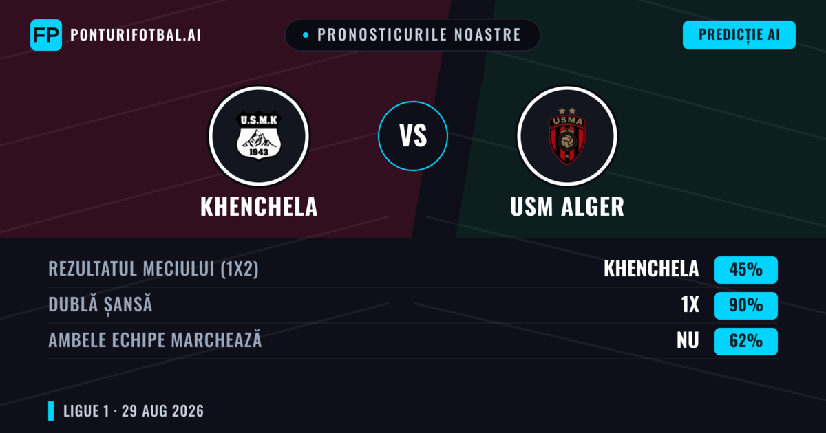 Pronosticurile noastre: Khenchela vs USM Alger — Remiză (45%); Ambele echipe: Nu