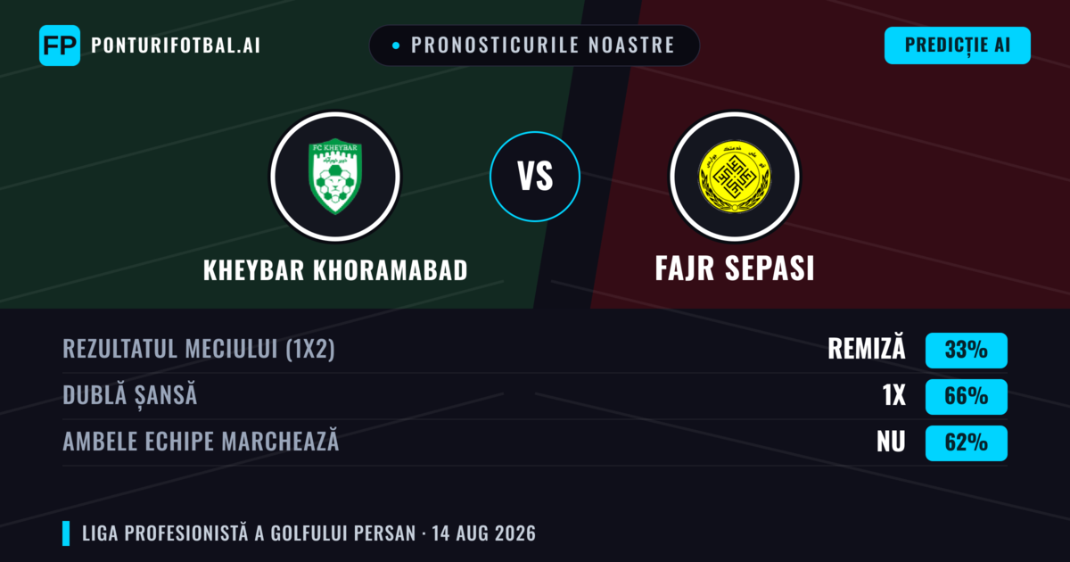 Pronosticurile noastre: Kheybar Khoramabad vs Fajr Sepasi — Remiză (33%); Ambele echipe: Nu