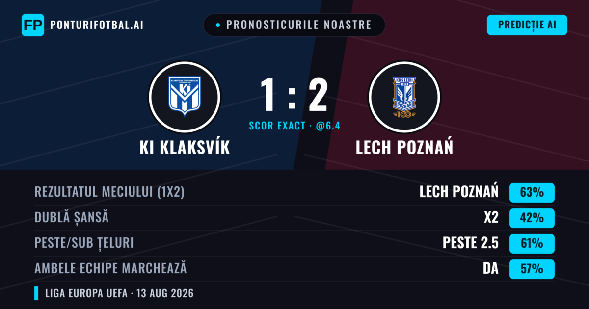 Pronosticurile noastre: KI Klaksvík vs Lech Poznań — Lech Poznań — Câștigă (57%); Peste 2.5; Ambele echipe: Da