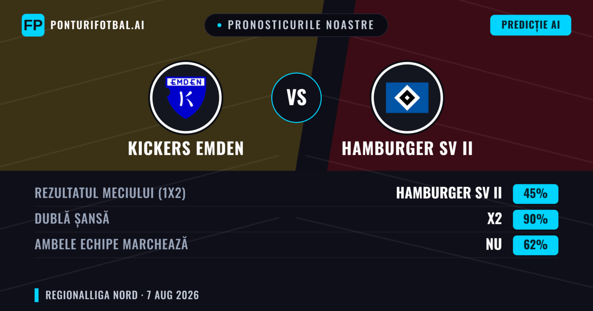 Pronosticurile noastre: Kickers Emden vs Hamburger SV II — Kickers Emden — Câștigă (57%); Peste 2.5; Ambele echipe: Da