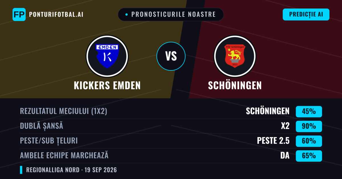 Pronosticurile noastre: Kickers Emden vs Schöningen — Remiză (45%); Peste 2.5; Ambele echipe: Da