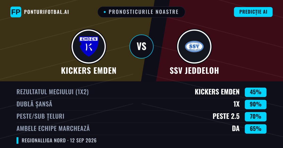 Pronosticurile noastre: Kickers Emden vs SSV Jeddeloh — Remiză (45%); Peste 2.5; Ambele echipe: Da