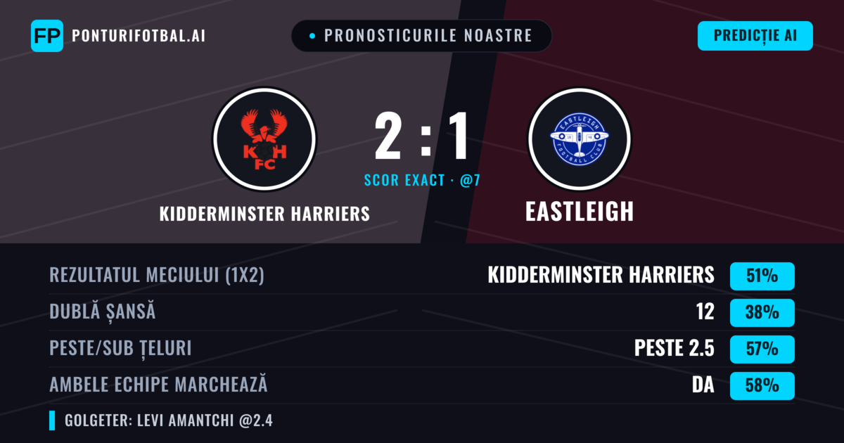 Pronosticurile noastre: Kidderminster Harriers vs Eastleigh — Kidderminster Harriers — Câștigă (46%); Peste 2.5; Ambele echipe: Da