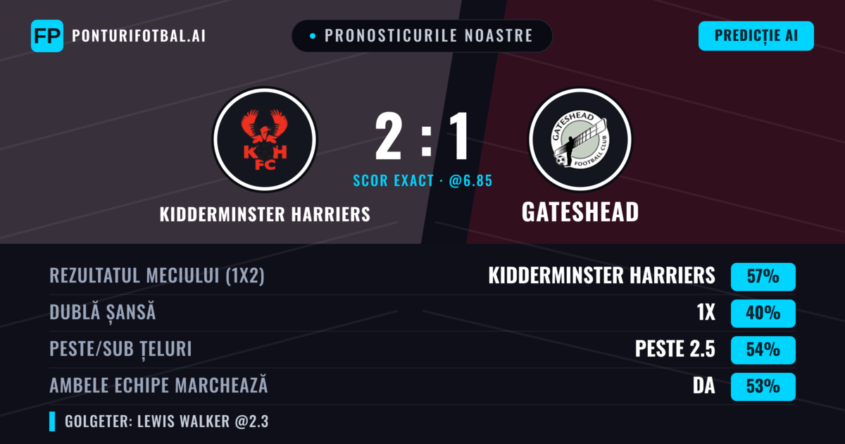 Pronosticurile noastre: Kidderminster Harriers vs Gateshead — Kidderminster Harriers — Câștigă (64%); Peste 2.5; Ambele echipe: Da