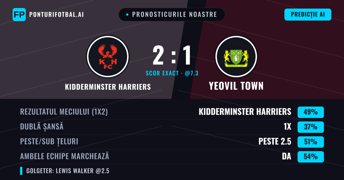 Pronosticurile noastre: Kidderminster Harriers vs Yeovil Town — Kidderminster Harriers — Câștigă (47%); Peste 2.5; Ambele echipe: Da