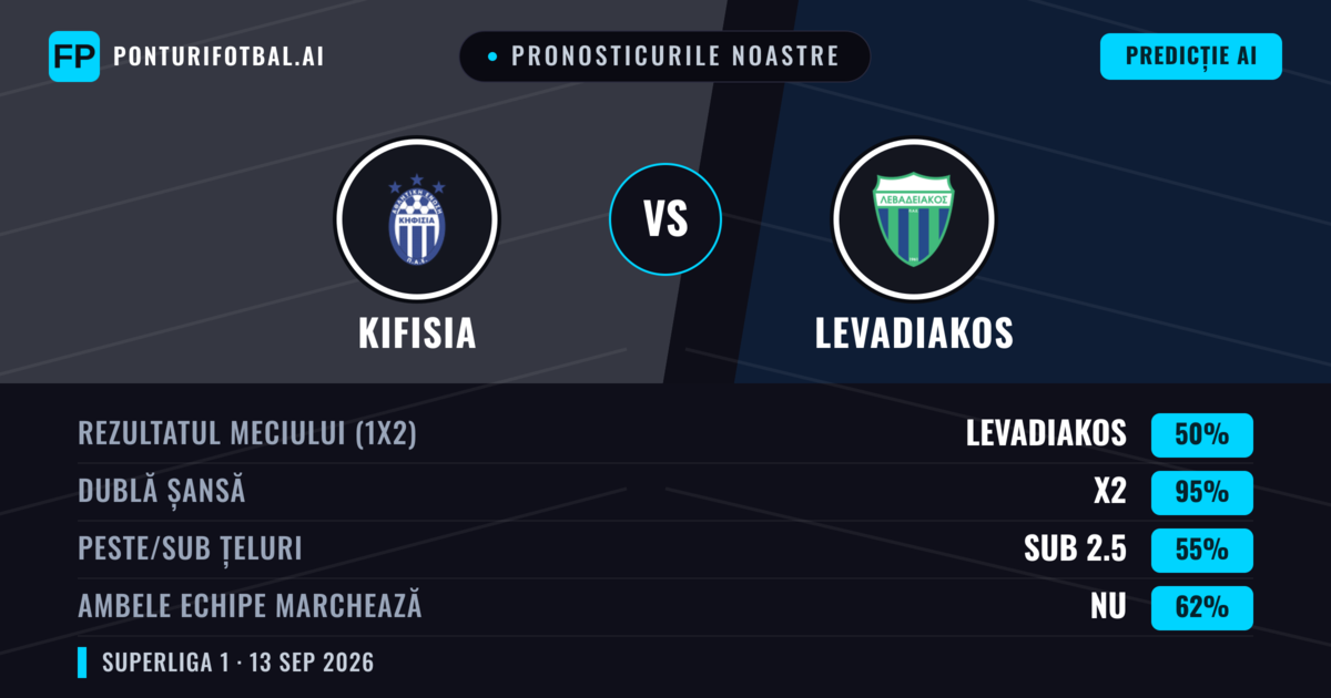 Pronosticurile noastre: Kifisia vs Levadiakos — Remiză (50%); Sub 2.5; Ambele echipe: Nu