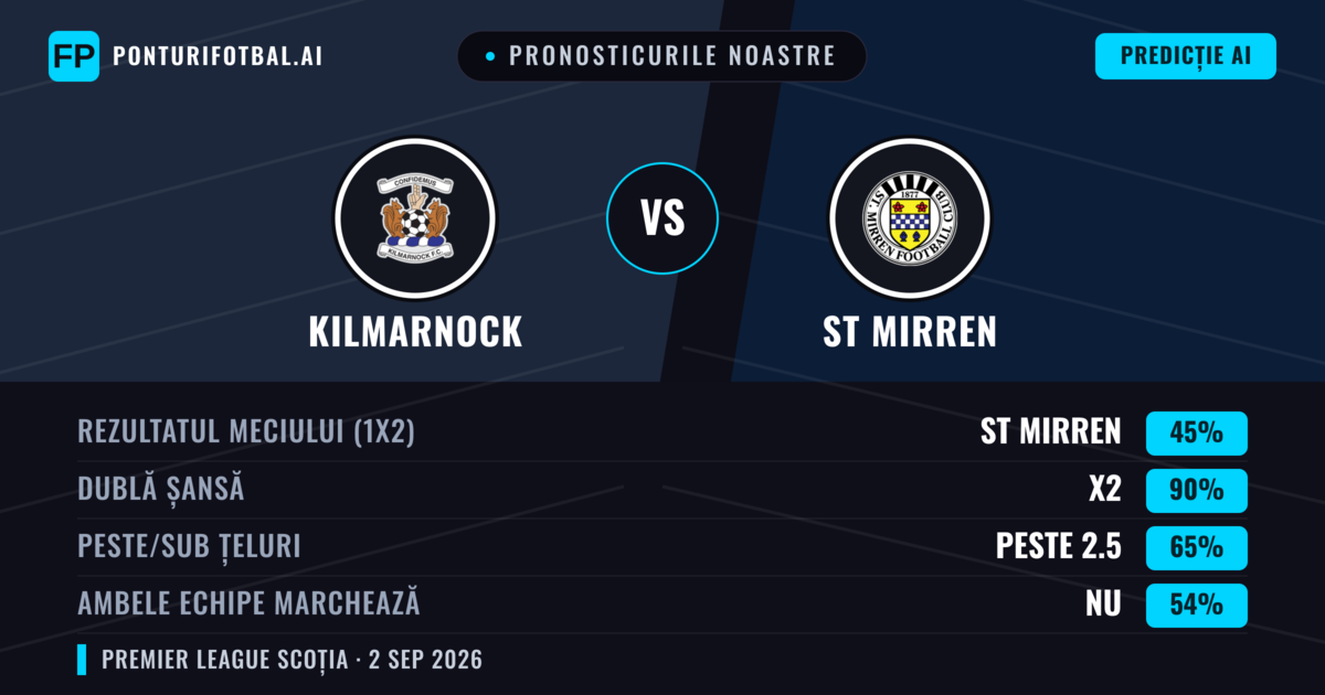 Pronosticurile noastre: Kilmarnock vs ST Mirren — ST Mirren — Câștigă (41%); Peste 2.5; Ambele echipe: Da