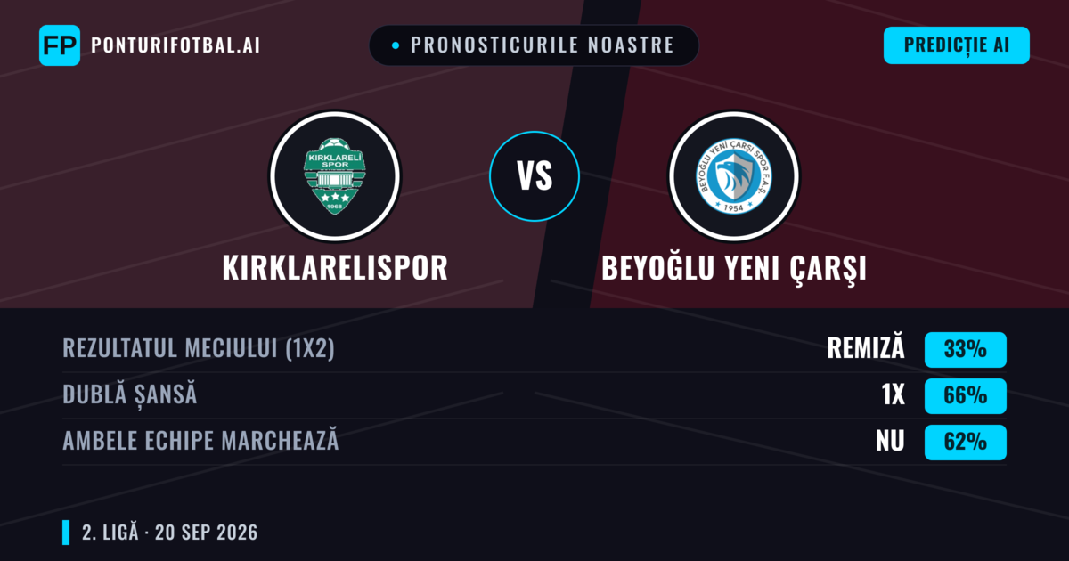 Pronosticurile noastre: Kırklarelispor vs Beyoğlu Yeni Çarşı — Kırklarelispor — Câștigă (37%); Sub 2.5; Ambele echipe: Da