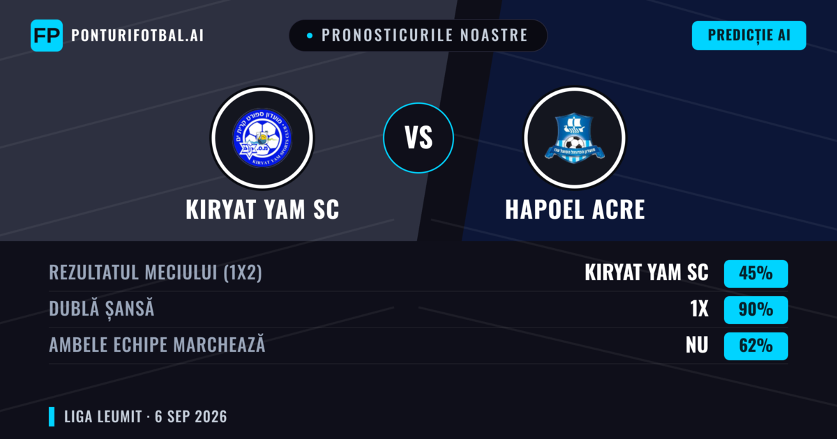 Pronosticurile noastre: Kiryat Yam SC vs Hapoel Acre — Remiză (45%); Ambele echipe: Nu