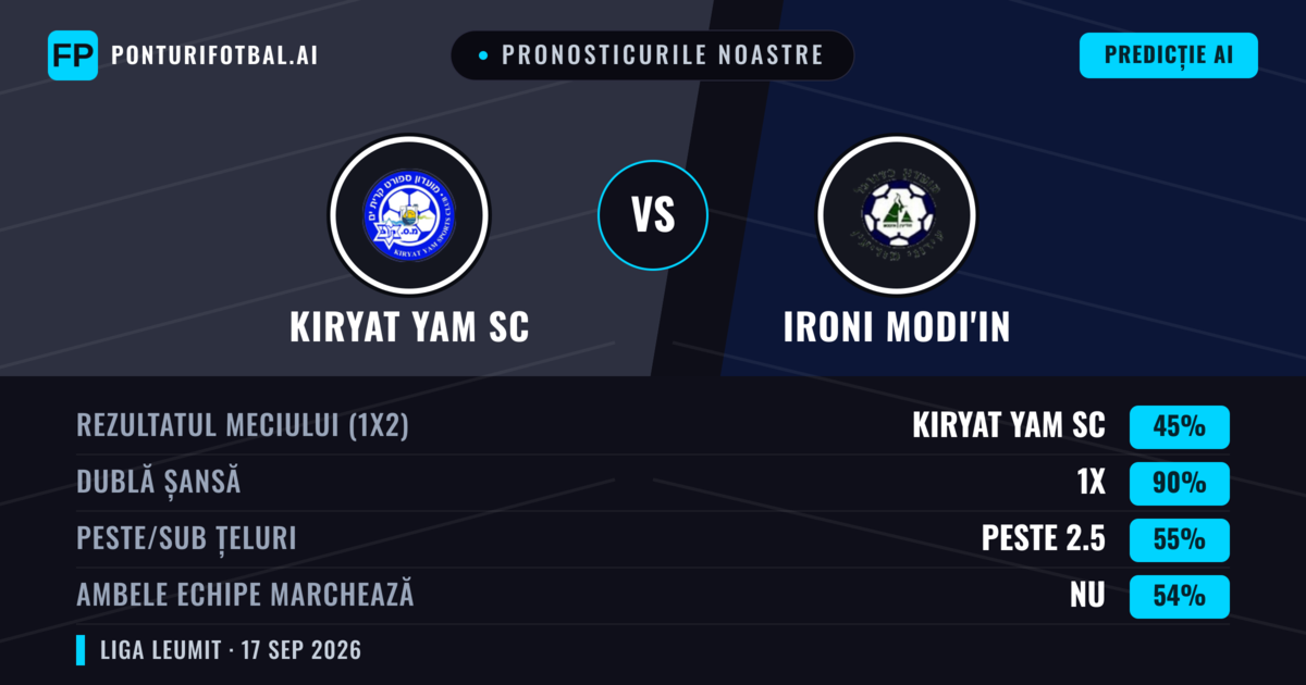 Pronosticurile noastre: Kiryat Yam SC vs Ironi Modi'in — Kiryat Yam SC — Câștigă (55%); Peste 2.5; Ambele echipe: Da