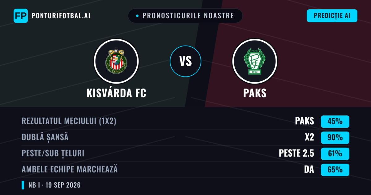 Pronosticurile noastre: Kisvárda FC vs Paks — Paks — Câștigă (45%); Peste 2.5; Ambele echipe: Da
