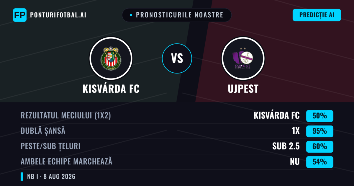 Pronosticurile noastre: Kisvárda FC vs Ujpest — Ujpest — Câștigă (37%); Peste 2.5; Ambele echipe: Da